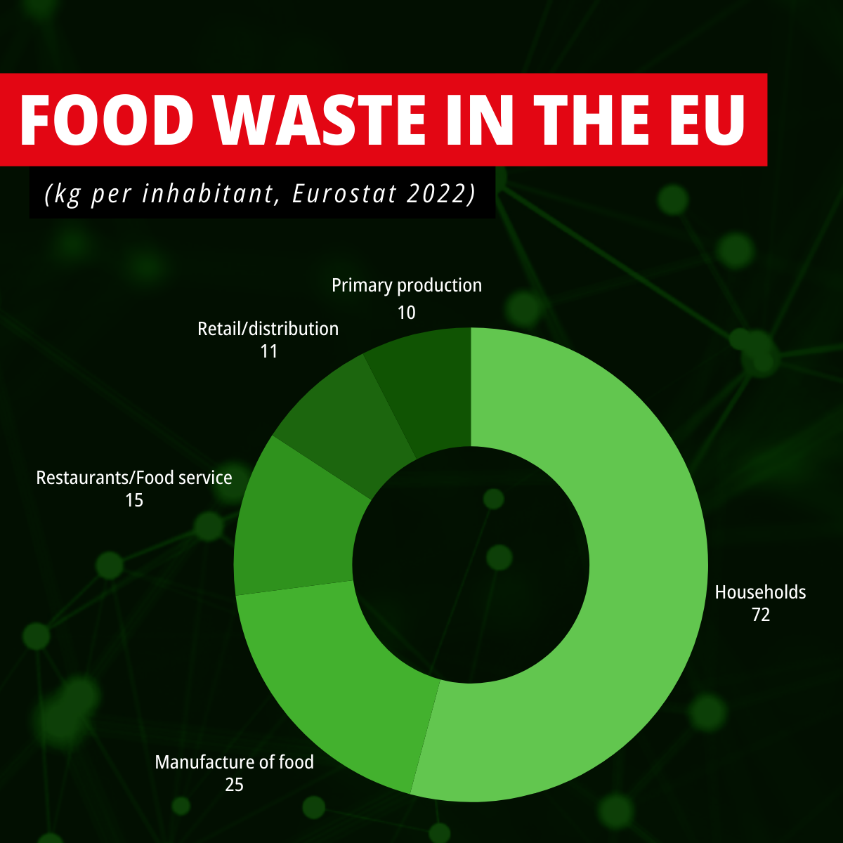 Food waste EU
